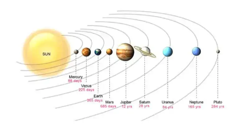 Planetary Positions in the Zodiac